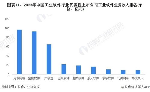 预见2024 中国工业软件行业全景图谱——市场规模、竞争格局与发展前景深度解析